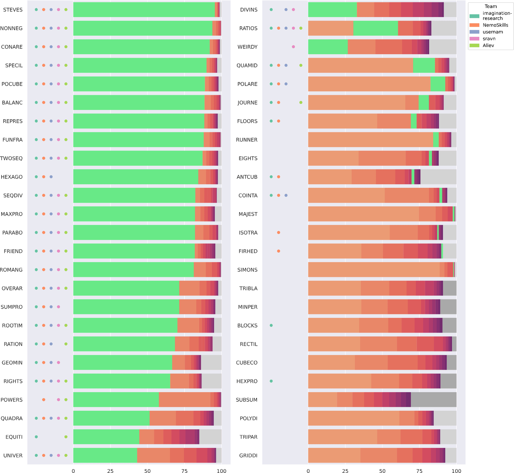 Public leaderboard performance for AIMO2 participants