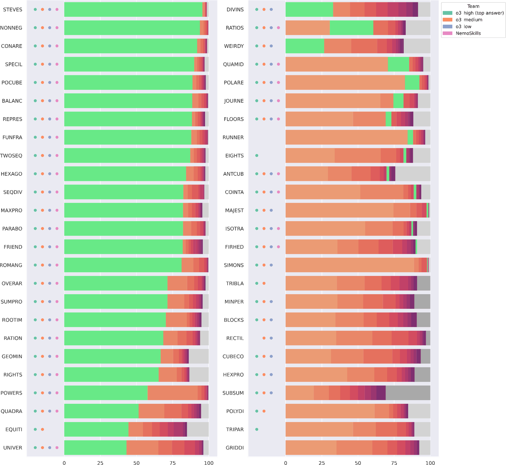 Public leaderboard performance for o3 vs Nemoskills