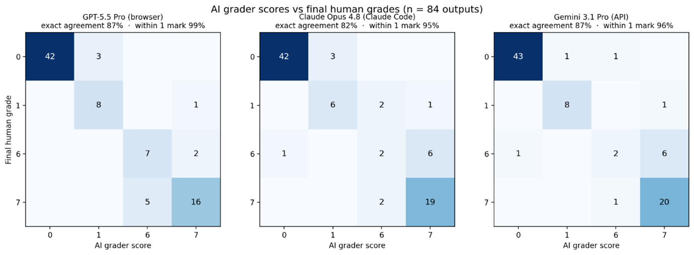 Each AI grader's marks against the final human grade Each AI grader's marks against the final human grade